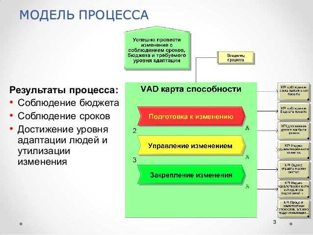 Соблюдать процесс. Порядок построения аналитической группировки. Группы процессов управления проектами. Соблюдать процесс. Соблюдать процесс.