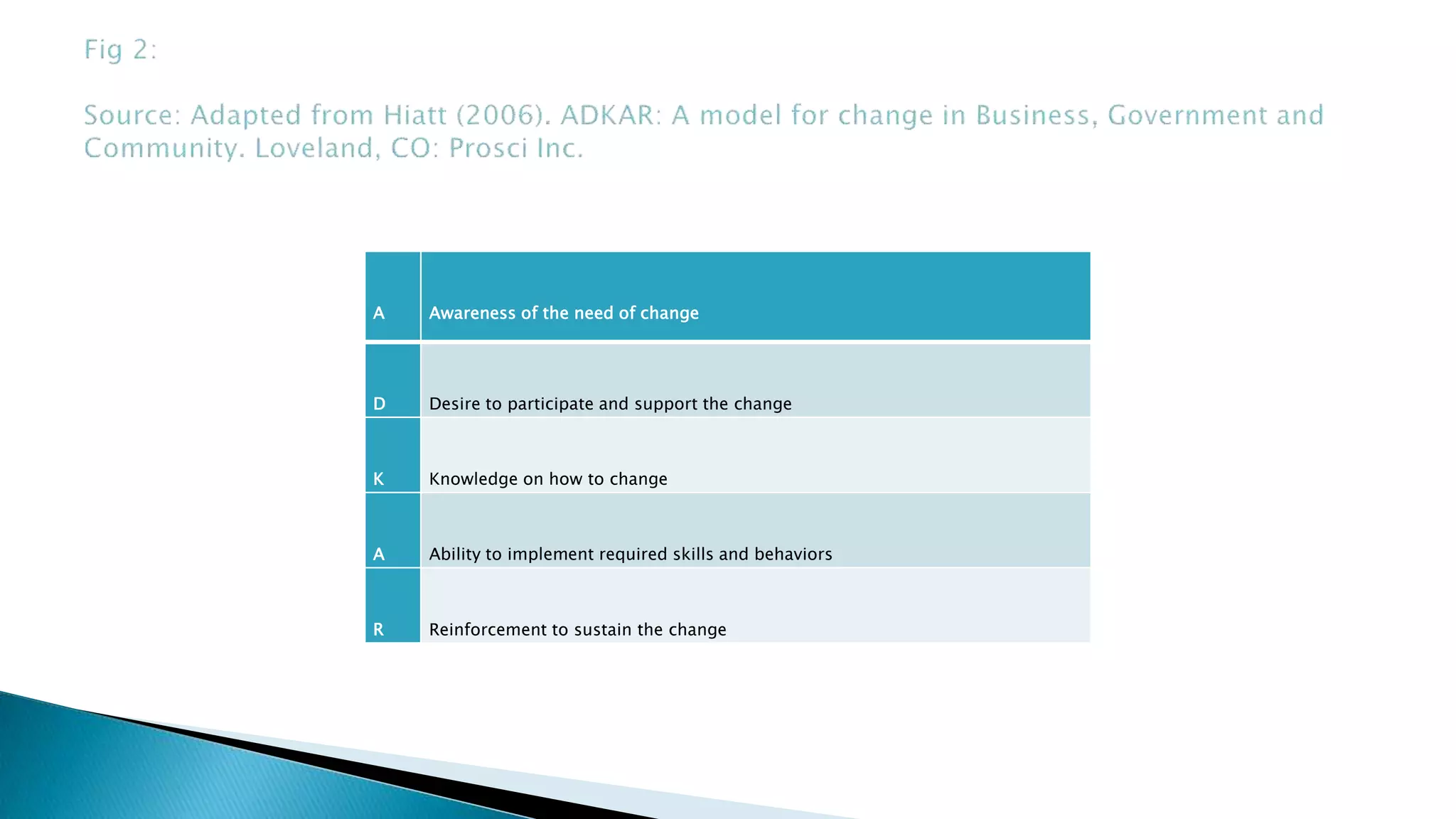 A Awareness of the need of change
D Desire to participate and support the change
K Knowledge on how to change
A Ability to implement required skills and behaviors
R Reinforcement to sustain the change
 