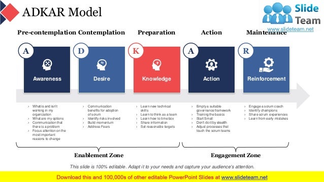 Adkar Change Control Framework PowerPoint Presentation Slides
