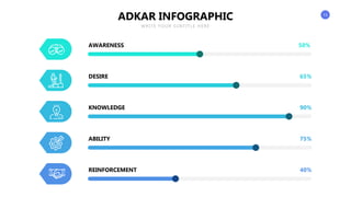 13
ADKAR INFOGRAPHIC
WRITE YOUR SUBTITLE HERE
AWARENESS 50%
DESIRE 65%
KNOWLEDGE 90%
ABILITY 75%
REINFORCEMENT 40%
 
