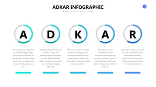 15
ADKAR INFOGRAPHIC
WRITE YOUR SUBTITLE HERE
A K R
A
D
It’s important to realize that
by implementing change,
you require employees to
step outside of their comfort
zone. They aren’t going to
do so willingly unless you
can.
Understanding that there’s a
need for change and
wanting change to happen
are two different things.
When people honestly want
to see positive change,
they’ll go.
There’s no point in trying to
implement change unless
the people whose jobs are
changing know how to get
things done. Getting through
this step could be.
Knowing how to do
something doesn’t
necessarily mean that you
can do it in practice. Here’s a
simple example. When you
were a kid, you knew that to
ride a a.
During this stage, you should
also be on the lookout for
areas where the new
process isn’t serving you or
is demotivating your staff.
For instance, if you’ve.
 