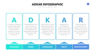 8
AWARENESS DESIRE KNOWLEDGE ABILITY REINFORCEMENT
ADKAR INFOGRAPHIC
WRITE YOUR SUBTITLE HERE
A D K A R
It’s important to realize that
by implementing change,
you require employees to
step outside of their
comfort zone. They aren’t
going to do so willingly
unless you can.
Understanding that there’s
a need for change and
wanting change to happen
are two different things.
When people honestly want
to see positive change,
they’ll go.
There’s no point in trying to
implement change unless
the people whose jobs are
changing know how to get
things done. Getting
through this step could be
as simple as.
Knowing how to do
something doesn’t
necessarily mean that you
can do it in practice. Here’s
a simple example. When
you were a kid, you knew
that to ride a.
During this stage, you
should also be on the
lookout for areas where the
new process isn’t serving
you or is demotivating your
staff. For instance, if
you’ve.
 