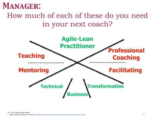 Manager:
How much of each of these do you need
in your next coach?
Agile-Lean
Practitioner
Teaching

Professional
Coaching

Mentoring

Facilitating
Transformation

Technical

Business

© 2013 Agile Coaching Institute
Agile Coaching Competency Framework is Creative Commons Attribution-NonCommercial-ShareAlike 3.0 Unported License.

13

 