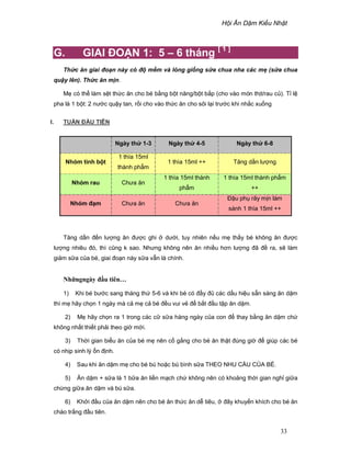 H i Ăn D m Ki u Nh t
33
G. GIAI ðO N 1: 5 – 6 tháng [ 1 ]
Th c ăn giai ño n này có ñ m m và l ng gi ng s a chua nha các m (s a chua
qu y lên). Th c ăn m n.
M có th làm s t th c ăn cho bé b ng b t năng/b t b p (cho vào món th t/rau c ). T l
pha là 1 b t: 2 nư c qu y tan, r i cho vào th c ăn cho sôi l i trư c khi nh c xu ng
I. TU N ð U TIÊN
Tăng d n ñ n lư ng ăn ñư c ghi dư i, tuy nhiên n u m th y bé không ăn ñư c
lư ng nhiêu ñó, thì cũng k sao. Nhưng không nên ăn nhi u hơn lư ng ñã ñ ra, s làm
gi m s a c a bé, giai ño n này s a v n là chính.
Nh ngngày ñ u tiên…
1) Khi bé bư c sang tháng th 5-6 và khi bé có ñ y ñ các d u hi u s n sàng ăn d m
thì m hãy ch n 1 ngày mà c m c bé ñ u vui v ñ b t ñ u t p ăn d m.
2) M hãy ch n ra 1 trong các c s a hàng ngày c a con ñ thay b ng ăn d m ch
không nh t thi t ph i theo gi m i.
3) Th i gian bi u ăn c a bé m nên c g ng cho bé ăn th t ñúng gi ñ giúp các bé
có nh p sinh lý n ñ nh.
4) Sau khi ăn d m m cho bé bú ho c bú bình s a THEO NHU C U C A BÉ.
5) Ăn d m + s a là 1 b a ăn li n m ch ch không nên có kho ng th i gian ngh gi a
ch ng gi a ăn d m và bú s a.
6) Kh i ñ u c a ăn d m nên cho bé ăn th c ăn d tiêu, ñây khuy n khích cho bé ăn
cháo tr ng ñ u tiên.
Ngày th 1-3 Ngày th 4-5 Ngày th 6-8
Nhóm tinh b t
1 thìa 15ml
thành ph m
1 thìa 15ml ++ Tăng d n lư ng
Nhóm rau Chưa ăn
1 thìa 15ml thành
ph m
1 thìa 15ml thành ph m
++
Nhóm ñ m Chưa ăn Chưa ăn
ð u ph rây m n làm
sánh 1 thìa 15ml ++
 