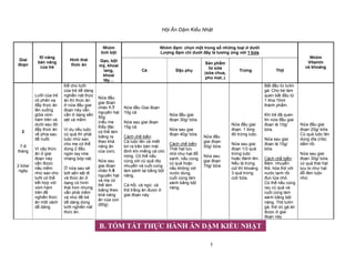 H i Ăn D m Ki u Nh t
5
Nhóm
tinh b t
Nhóm ñ m: ch n m t trong s nh ng lo i dư i
Lư ng ñ m chi dư i ñây là tương ng v i 1 b a
Giai
ño n
Kĩ năng
b n năng
c a tr
Hình thái
th c ăn
G o, b t
mỳ, khoai
lang,
khoai
tây…
Cá ð u ph
S n ph m
t s a
(s a chua,
pho mat..)
Tr ng Th t
Nhóm
Vitamin
và khoáng
2
7-8
tháng
2 b a/
ngày
Lư i c a tr
có ph n x
ñ y th c ăn
lên xu ng
gi a vòm
hàm trên và
dư i sau ñó
ñ y th c ăn
v phía sau
ñ nu t.
Vì v y th c
ăn giai
ño n này
c n ñư c
n u m m
nh sao cho
lư i có th
k t h p v i
vòm hàm
trên ñ
nghi n th c
ăn m t cách
d dàng.
ð cho lư i
c a tr d dàng
nghi n nát th c
ăn thì th c ăn
n a ñ u giai
ño n này v n
c n d ng s n
s t và m m.
Ví d n u lu c
c qu thì ph i
lu c nh sao
cho m có th
dùng 2 ñ u
ngón tay nh
nhàng bóp nát.
n a sau s
b t s n s t ñi
và th c ăn
d ng có hình
thái hơn nhưng
v n ph i m m
và nh ñ tr
d dàng dùng
lư i nghi n nát
th c ăn.
N a ñ u
giai ño n
cháo 1:7
nguyên h t
50g
(n u m
th y ñ c
có th làm
loãng ra
theo kh
năng ăn
c a con).
N a sau
giai ño n
cháo 1:5
nguyên h t
và m có
th làm
loãng theo
kh năng
ăn c a con
(80g)
N a ñ u Giai ño n
10g cá.
N a sau giai ño n
15g cá.
Cách ch bi n:
Cá lu c lên và mi t
tơi ra trên bàn mài
ñinh khi mi ng cá còn
nóng. Có th n u
cùng v i c qu rây
nhuy n và cu i cùng
làm sánh l i b ng b t
năng.
Cá h i, cá ng , cá
th t tr ng ăn ñư c
giai ño n này
N a ñ u giai
ño n 30g/ b a.
N a sau giai
ño n 40g/ b a.
Cách ch bi n:
Thái h t l u
nh như h t ñ
xanh, n u cùng
c qu ho c
n u không v i
nư c dùng,
cu i cùng làm
sánh b ng b t
năng.
N a ñ u
giai ñoan
50g/ b a.
N a sau
giai ño n
70g/ b a.
N a ñ u giai
ño n: 1 lòng
ñ tr ng lu c.
N a sau giai
ño n 1/3 qu
tr ng lu c
ho c ñánh lên.
N u là tr ng
cút thì kho ng
3 qu tr ng
cút/ b a.
B t ñ u t lư n
gà. Cho bé làm
quen b t ñ u t
1 thìa 15ml
thành ph m.
Khi tr ñã quen
thì n a ñ u giai
ño n là 10g/
b a.
N a sau giai
ño n là 15g/
b a.
Cách ch bi n:
Băm nhuy n
th t, hòa th t v i
nư c l nh r i
ñun l a nh .
Có th n u cùng
rau c qu và
cu i cùng làm
sánh b ng b t
năng. Th t lư n
gà, th t c gà ăn
ñư c giai
ño n này
N a ñ u giai
ño n 20g/ b a.
C qu lu c lên
dùng dĩa (nĩa)
d m r i.
N a sau giai
ño n 30g/ b a,
c qu thái h t
l u to như h t
ñ ñen lu c
nh .
B. TÓM T T TH C HÀNH ĂN D M KI U NH T
 