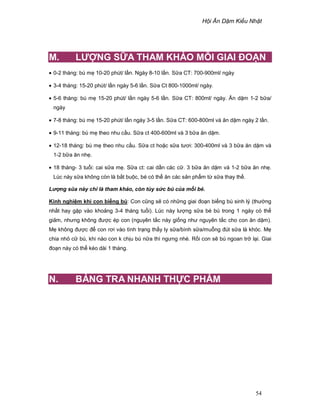 H i Ăn D m Ki u Nh t
54
M. LƯ NG S A THAM KH O M I GIAI ðO N
• 0-2 tháng: bú m 10-20 phút/ l n. Ngày 8-10 l n. S a CT: 700-900ml/ ngày
• 3-4 tháng: 15-20 phút/ l n ngày 5-6 l n. S a Ct 800-1000ml/ ngày.
• 5-6 tháng: bú m 15-20 phút/ l n ngày 5-6 l n. S a CT: 800ml/ ngày. Ăn d m 1-2 b a/
ngày
• 7-8 tháng: bú m 15-20 phút/ l n ngày 3-5 l n. S a CT: 600-800ml và ăn d m ngày 2 l n.
• 9-11 tháng: bú m theo nhu c u. S a ct 400-600ml và 3 b a ăn d m.
• 12-18 tháng: bú m theo nhu c u. S a ct ho c s a tươi: 300-400ml và 3 b a ăn d m và
1-2 b a ăn nh .
• 18 tháng- 3 tu i: cai s a m . S a ct: cai d n các c . 3 b a ăn d m và 1-2 b a ăn nh .
Lúc này s a không còn là b t bu c, bé có th ăn các s n ph m t s a thay th .
L ng sũa này ch là tham kh o, còn tùy s c bú c a m i bé.
Kinh nghi m khi con bi ng bú: Con cũng s có nh ng giai ño n bi ng bú sinh lý (thư ng
nh t hay g p vào kho ng 3-4 tháng tu i). Lúc này lư ng s a bé bú trong 1 ngày có th
gi m, nhưng không ñư c ép con (nguyên t c này gi ng như nguyên t c cho con ăn d m).
M không ñư c ñ con rơi vào tình tr ng th y ly s a/bình s a/mu ng ñút s a là khóc. M
chia nh c bú, khi nào con k ch u bú n a thì ngưng nhé. R i con s bú ngoan tr l i. Giai
ño n này có th kéo dài 1 tháng.
N. B NG TRA NHANH TH C PH M
 