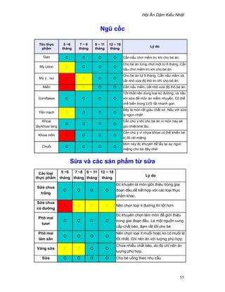 H i Ăn D m Ki u Nh t
55
Ngũ c c
Tên th c
ph m
5 ~6
tháng
7 ~ 8
tháng
9 ~ 11
tháng
12 ~ 18
tháng
Lý do
G o O O O O C n n u chín m m trc khi cho bé ăn.
Mỳ Udon O O O
Cho bé ăn t ng chút m t t 6 tháng. C n
n u chín m m trc khi cho bé ăn.
Mỳ ý , nui × O O
Cho bé ăn t 9 tháng. C n n u m m và
c t nh v a ñ thô trc khi cho bé ăn.
Mi n × O O C n n u m m, c t nh v a ñ thô bé ăn.
Cornflakes O O O O
T t nh t nên dùng lo i ko ñư ng, và n u
v i s a ñ món ăn m m nhuy n. Có th
ch bi n trong LVS r t nhanh g n.
Y n m ch O O O
ðây là món r t giàu ch t xơ. N u v i s a
là ngon nh t!
Khoai
tây/khoai lang
O O O O
C n chú ý khi cho bé ăn vì món này s
gi nhi t khá lâu.
Khoai môn × O O O
C n chú ý vì nh a khoai có th khi n bé
b ñ rát mi ng.
Chu i O O O O
Món này ñc khuyên ñ l y l i s ngon
mi ng cho bé ñ y nhé!
S a và các s n ph m t s a
Các lo i
th c ph m
5 ~6
tháng
7 ~8
tháng
9 ~ 11
tháng
12 ~ 18
tháng
Lý do
S a chua
tr ng
O O O O
ðc khuyên là món gi i thi u trong giai
ño n ñ u,d k t h p v i các lo i th c
ph m khác.
S a chua
có ñư ng
× Nên ch n lo i ít ñư ng thì t t hơn.
Phô mai
tươi
O O O O
ðc khuyên ch n làm món ñ gi i thi u
trong giai ño n ñ u. Là m t ngu n cung
c p ch t béo, ñ m r t t t cho bé.
Phô mai
làm s n
O O O O
Nên ch n lo i ít mu i ho c ko có mu i là
t t nh t. Ch nên ăn v i lư ng phù h p.
Váng s a O O
Ch a nhi u ch t béo, do ñó ch nên ăn
lư ng phù h p.
S a O O O O Cho bé u ng theo nhu c u.
 