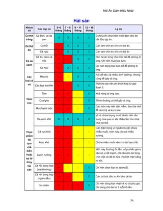 H i Ăn D m Ki u Nh t
56
H i s n
Nhóm
cá
Các lo i cá
5~6
tháng
7 ~ 8
tháng
9 ~ 11
tháng
12 ~ 18
tháng
Lý do
Cá th t
tr ng
Cá bơn, cá da
trơn
O O O O
ðc khuyên ch n làm món ñ m cho bé
b t ñ u t p ăn.
Cá h i × O O O C n làm chín trc khi cho bé ăn.Cá th t
ñ
Cá ng × O O O C n làm chín trc khi cho bé ăn
Cá thu ñao/ cá
m i
× × O O
Cho bé ăn t ng chút m t ñ ñ phòng d
ng. Ch nên mua lo i tươi.Cá da
xanh
Cá n c × O O O
Ch nên dùng lo i tươi ñ ñ phòng d
ng
Hàu/sò × O O
R t d tiêu và nhi u dinh dư ng, nhưng
cũng d gây d ng.
Các
lo i có
v Các lo i trai/h n × × O O
Th t khá dai nên ch thích h p t giai
ño n 3.
Tôm × × O Kh năng d ng cao.
Cua/gh × × O Th nh tho ng có th gây d ng.
Tôm/
cua
M c/b ch tu c × × O
Các món này nên d n m m, ñun l a nh
ñ chín k và ko b dai.
Cá cơm khô O O O O
Vì nó ch a lư ng mu i nhi u nên c n
tr ng r a qua nc sôi nhi u l n cho nh t
nh t có th .
Cá n c khô × ×
C n th n tr ng vì ngoài chuy n ch a
nhi u mu i, món này còn có nhi u
xương.
M c khô × × Ch a nhi u mu i nên cho ăn h n ch ,
Lươn nư ng × ×
Món này thư ng ñc t m ư p nhi u gia v
nên có v r t m nh, ch nên cho ăn t ng
chút m t và ñã ñc r a cho b t m n b ng
nc sôi.
Cá h i ñóng h p
(lo i thư ng)
× O Ch nên ch n lo i ko có mu i.
Cá h i ñóng h p
(ngâm d u)
× × O C n b b t d u trc khi cho bé ăn
Th c
ph m
ñã
qua
ch
bi n
ho c
sp t
th y
h i
s n
Nc m m × × × O
Ch nên dùng lo i nh t và ko có ph gia.
Ch dùng cho be t 1 tu i tr lên.
 