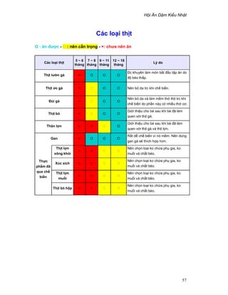 H i Ăn D m Ki u Nh t
57
Các lo i th t
O : ăn ñư c - : nên c n tr ng - ×: chưa nên ăn
Các lo i th t
5 ~ 6
tháng
7 ~ 8
tháng
9 ~ 11
tháng
12 ~ 18
tháng
Lý do
Th t lư n gà × O O O
ðc khuyên làm món b t ñ u t p ăn do
ñ béo th p.
Th t c gà × O O Nên b da trc khi ch bi n.
ðùi gà × O O
Nên b da và làm m m th th t trc khi
ch bi n do ph n này có nhi u th cơ.
Th t bò × O O
Gi i thi u cho bé sau khi bé ñã làm
quen v i th t gà.
Thăn l n × × O
Gi i thi u cho bé sau khi bé ñã làm
quen v i th t gà và th t l n.
Gan × O O O
R t d ch bi n vì nó m m. Nên dùng
gan gà s thích h p hơn.
Th t l n
xông khói
× ×
Nên ch n lo i ko ch a ph gia, ko
mu i và ch t béo.
Xúc xích × ×
Nên ch n lo i ko ch a ph gia, ko
mu i và ch t béo.
Th t l n
mu i
× ×
Nên ch n lo i ko ch a ph gia, ko
mu i và ch t béo.
Th c
ph m ñã
qua ch
bi n
Th t bò h p × ×
Nên ch n lo i ko ch a ph gia, ko
mu i và ch t béo.
 