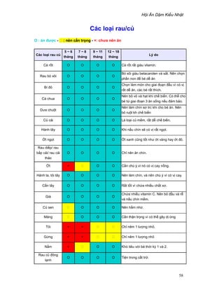 H i Ăn D m Ki u Nh t
58
Các lo i rau/c
O : ăn ñư c - : nên c n tr ng - ×: chưa nên ăn
Các lo i rau c
5 ~ 6
tháng
7 ~ 8
tháng
9 ~ 11
tháng
12 ~ 18
tháng
Lý do
Cà r t O O O O Cà r t r t giàu vitamin.
Rau bó xôi O O O O
Bó xôi giàu betacaroten và s t. Nên ch n
ph n non ñ bé d ăn
Bí ñ O O O O
Ch n làm món cho giai ño n ñ u vì có v
r t d ăn, các bé r t thích.
Cà chua O O O O
Nên b v và h t khi ch bi n. Có th cho
bé t giai ño n 3 ăn s ng n u ñ m b o.
Dưa chu t O O O O
Nên làm chín sơ trc khi cho bé ăn. Nên
b ru t kh ch bi n
C c i O O O O Là lo i c m m, r t d ch bi n.
Hành tây O O O O Khi n u chín s có v r t ng t.
t ng t O O O O t xanh cũng t t như t vàng hay t ñ .
Rau di p/ rau
b p c i/ rau c i
th o
O O O O Ch nên ăn chín.
t × O O C n chú ý vì nó có v cay n ng.
Hành ta, t i tây O O O O Nên làm chín, và nên chú ý vì có v cay.
C n tây O O O O R t t t vì ch a nhi u ch t xơ.
Giá O O O O
Ch a nhi u vitamin C. Nên b ñ u và r
và n u chín m m.
C sen O O O Nên h m nh .
Măng O O O C n th n tr ng vì có th gây d ng
T i × × Ch nêm 1 lư ng nh .
G ng × × Ch nêm 1 lư ng nh
N m × O O Khó tiêu v i bé th i kỳ 1 và 2.
Rau c ñông
l nh
O O O O Ti n trong c t tr .
 