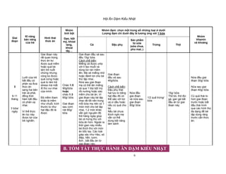 H i Ăn D m Ki u Nh t
6
Nhóm
tinh b t
Nhóm ñ m: ch n m t trong s nh ng lo i dư i
Lư ng ñ m chi dư i ñây là tương ng v i 1 b a
Giai
ño n
Kĩ năng
b n năng
c a tr
Hình thái
th c ăn
G o, b t
mỳ, khoai
lang,
khoai
tây…
Cá ð u ph
S n ph m
t s a
(s a chua,
pho mat..)
Tr ng Th t
Nhóm
Vitamin
và khoáng
3
9-11
tháng
3 b a/
ngày
Lư i c a tr
b t ñ u có
ph n x ñưa
th c ăn
sang hai bên
trái và ph i,
ñ ng th i
hàm b t ñ u
có ph n x
nhai.
Vì th th c
ăn lúc này
ñư c l i c a
tr nghi n.
Giai ño n này
r t quan tr ng,
th c ăn ko
ñư c quá m m
ho c quá bé
làm tr nu t
ch ng nhưng
cũng ko ñư c
quá c ng ho c
quá to làm tr
stress mà m t
ñi thú vui nhai
c a mình.
ð m m tham
kh o là m m
như chu i, kích
thư c to như
h t ñ u ñ là
ñư c
Cháo 1:5
90g/b a
ho c
cháo 1:3
60g/ b a.
Giai ño n
sau cơm
nát 80g/
b a.
Giai ño n ñ u và sau
ñ u 15g/ b a.
Cách ch bi n:
Mi ng cá ñư c ư p
v i tí t o mu i và
dùng bơ rán m m
lên. M xé mi ng nh
ho c ñánh tơi cho bé
th t p nhai..
N a sau giai ño n
m có th lăn mi ng
cá qua 1 l p b t mỳ
r i nư ng ho c xào
m m cho bé ăn. Vì
giai ño n này bé t p
nhai r t t t nên trong
m i b a m nên có 1
món m i cho bé t p
nhai, 1-2 món khác
v n gi nguyên ñ
thô hàng ngày giúp
bé có h ng thú v i
b a ăn hơn. Ngoài ra
th i gian này nhi u
bé thích thú v i món
ăn b c tay. Các loài
giáp xác như Hàu, sò
ñi p, h n, lươn,
ch...b t ñ u ăn t
giai ño n này.
Giai ño n
ñ u và sau
45g/b a.
Cách ch bi n:
ð u ph thái
h t l u to b ng
h t ñ u ñ có
th xào v i bơ
và xì d u ho c
n u c qu cho
bé.
N u bé chưa
thích nghi m
v n có th
dùng b t năng
làm sánh
N a ñ u
giai ño n
và n a sau
giai ño n
80g/ b a
1/2 qu tr ng/
b a
15g/ b a.
Th t bò, th t ñùi
gà, gan gà b t
ñ u ăn t giai
ño n này
N a ñ u giai
ño n 30g/ b a.
N a sau giai
ño n 40g/ b a.
C qu thái to
hơn giai ño n
trư c ho c b t
ñ u thái hình
que các hình thù
ña d ng ñ bé
t p dùng răng
trư c c n th c
ăn.
B. TÓM T T TH C HÀNH ĂN D M KI U NH T
 