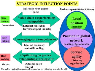 STRATEGIC INFLECTION POINTS Value chain outperforming competition Leveraging core competencies Capitalizing on generic  relationships/Strategic fit Inflection-/way-points Focus Risc averse Risc  taking Risc seeking Business space/ Mission & Identity Local position Mainport Position in global network Leading edge operator Service  agility Listening organization External context in travel/transport industry Internal corporate context/Branding Outcome based context Commissions Margins The culture gets risk averse and you end up investing too much in the old! 