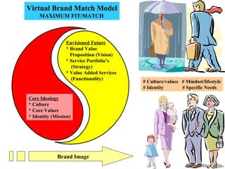 # Culture/values  # Mindset/lifestyle # Identity  # Specific Needs Core Ideology * Culture * Core Values * Identity (Mission) Envisioned Future * Brand Value Proposition (Vision) * Service Portfolio’s (Strategy) * Value Added Services (Functionality) Virtual Brand Match Model MAXIMUM FIT/MATCH Brand Image 