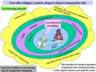 Traveller/shipper centric airport cluster/community/city COMMUNITY PARTNERS COHERENCE  (BUSINESS MODEL) KNOWLEDGE COMMUNITY EMPLOYEES ARCHITECTURE/  INFRASTRUCTURE VALUE SHOPS WEBSITES CORE GOVERNANCE INTRANET/EXTRANET AIRPORT VALUE CHAINING Common infrastructure The listening airport! Turn the websites to your advant- age by comparative shopping! Less hurried travelling! The benefits for business partners  of physical and virtual proximity to the airport-cluster outweigh the costs! 