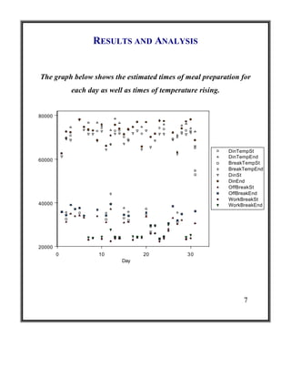 RESULTS AND ANALYSIS

The graph below shows the estimated times of meal preparation for
each day as well as times of temperature rising.

80000

DinTempSt
DinTempEnd
BreakTempSt
BreakTempEnd
DinSt
DinEnd
OffBreakSt
OffBreakEnd
WorkBreakSt
WorkBreakEnd

60000

40000

20000
0

10

20

30

Day

7

 