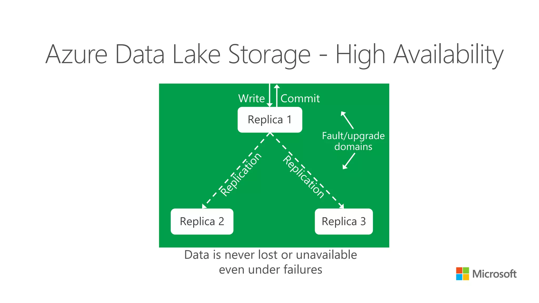 Azure Data Lake Storage - High Availability
Data is never lost or unavailable
even under failures
Replica 1
Replica 2 Replica 3
Fault/upgrade
domains
Write Commit
 