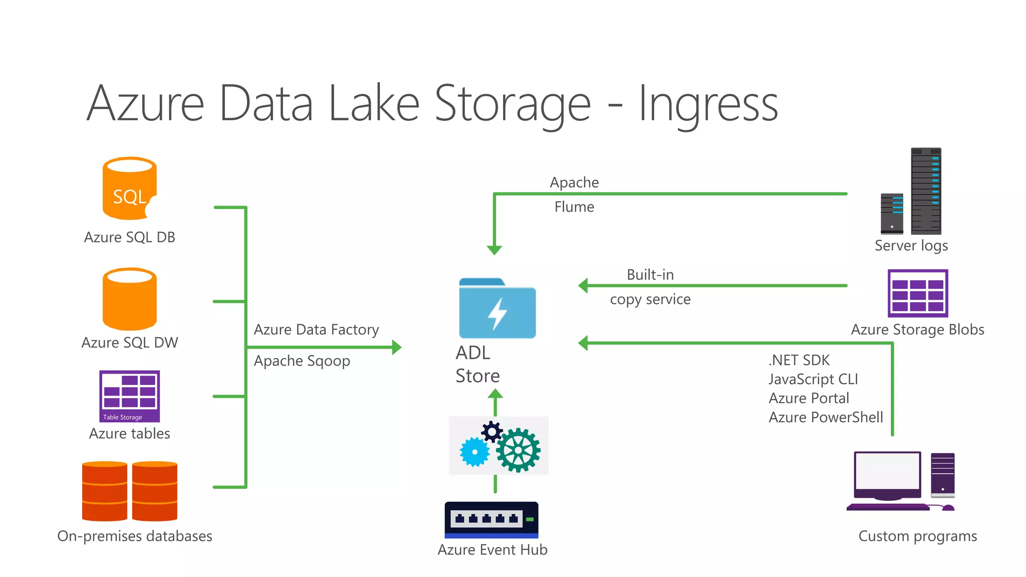Azure Data Lake Storage - Ingress
Server logs
Azure Event Hub
Apache
Flume
Azure Storage Blobs
Custom programs
.NET SDK
JavaScript CLI
Azure Portal
Azure PowerShell
Azure Data Factory
Apache Sqoop
Azure SQL DB
Azure SQL DW
Azure tables
Table Storage
On-premises databases
SQL
ADL
Store
Built-in
copy service
 