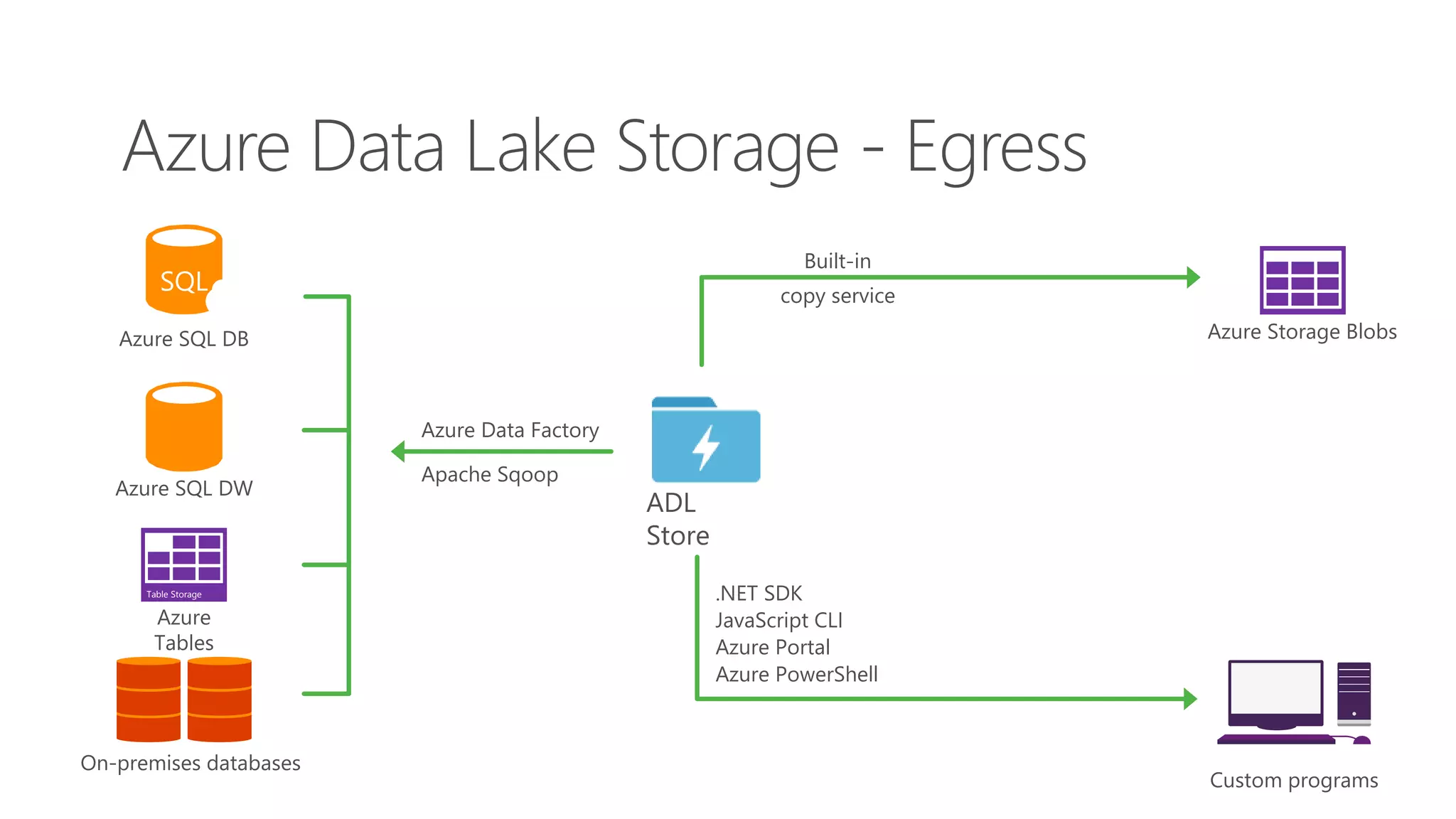 Azure Data Lake Storage - Egress
Azure SQL DB
SQL
Azure SQL DW
Azure
Tables
Table Storage
On-premises databases
Azure Data Factory
Apache Sqoop
Azure Storage Blobs
Custom programs
.NET SDK
JavaScript CLI
Azure Portal
Azure PowerShell
Built-in
copy service
ADL
Store
 