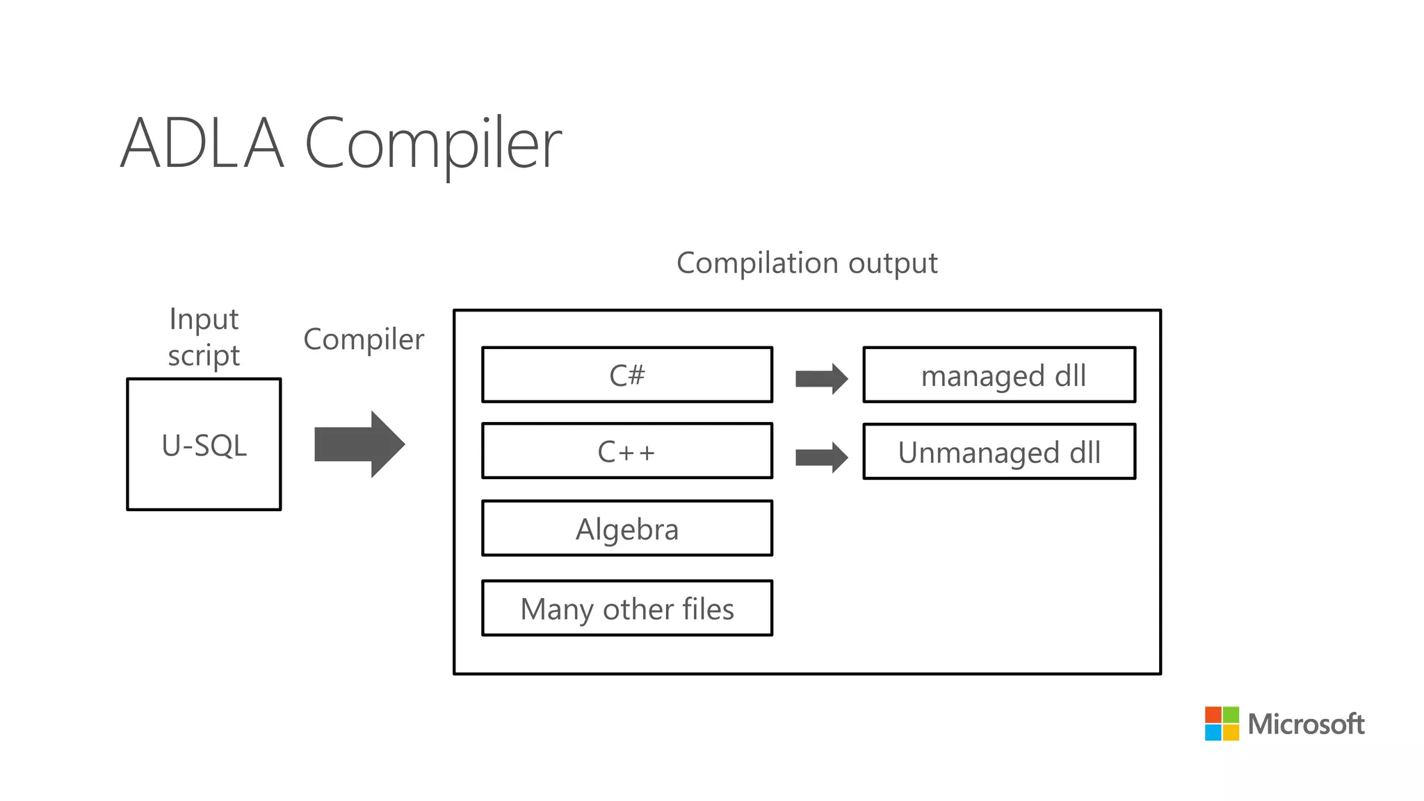 ADLA Compiler
U-SQL
C#
C++
Algebra
Many other files
managed dll
Unmanaged dll
Input
script
Compilation output
Compiler
 