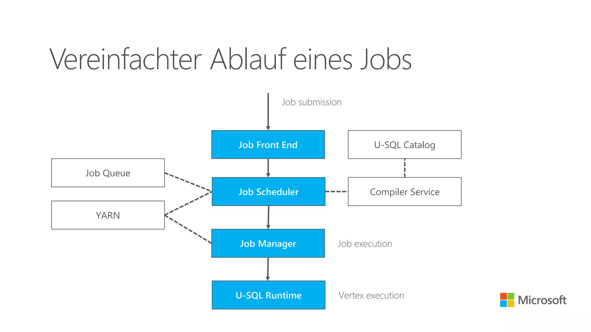 Vereinfachter Ablauf eines Jobs
Job Front End
Job Scheduler Compiler Service
Job Queue
Job Manager
U-SQL Catalog
YARN
Job submission
Job execution
U-SQL Runtime Vertex execution
 