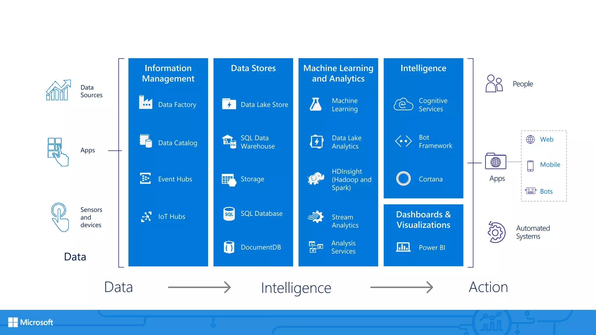 Intelligence
Dashboards &
Visualizations
Information
Management
Data Stores Machine Learning
and Analytics
CortanaEvent Hubs
HDInsight
(Hadoop and
Spark)
Stream
Analytics
Data Intelligence Action
People
Automated
Systems
Apps
Web
Mobile
Bots
Bot
Framework
SQL Data
WarehouseData Catalog
Data Lake
Analytics
Data Factory
Machine
Learning
Data Lake Store
Cognitive
Services
Power BI
Data
Sources
Apps
Sensors
and
devices
Data
IoT Hubs
Storage
SQL Database
DocumentDB
Analysis
Services
 