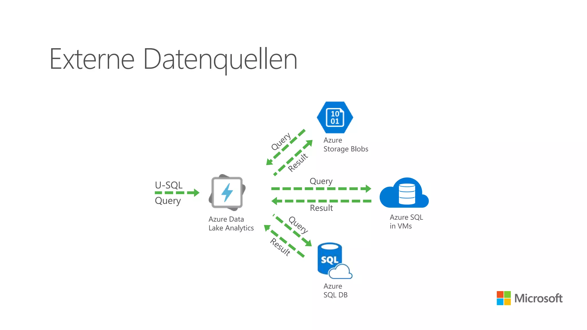 Externe Datenquellen
U-SQL
Query
Result
Query
Azure
Storage Blobs
Azure SQL
in VMs
Azure
SQL DB
Azure Data
Lake Analytics
 