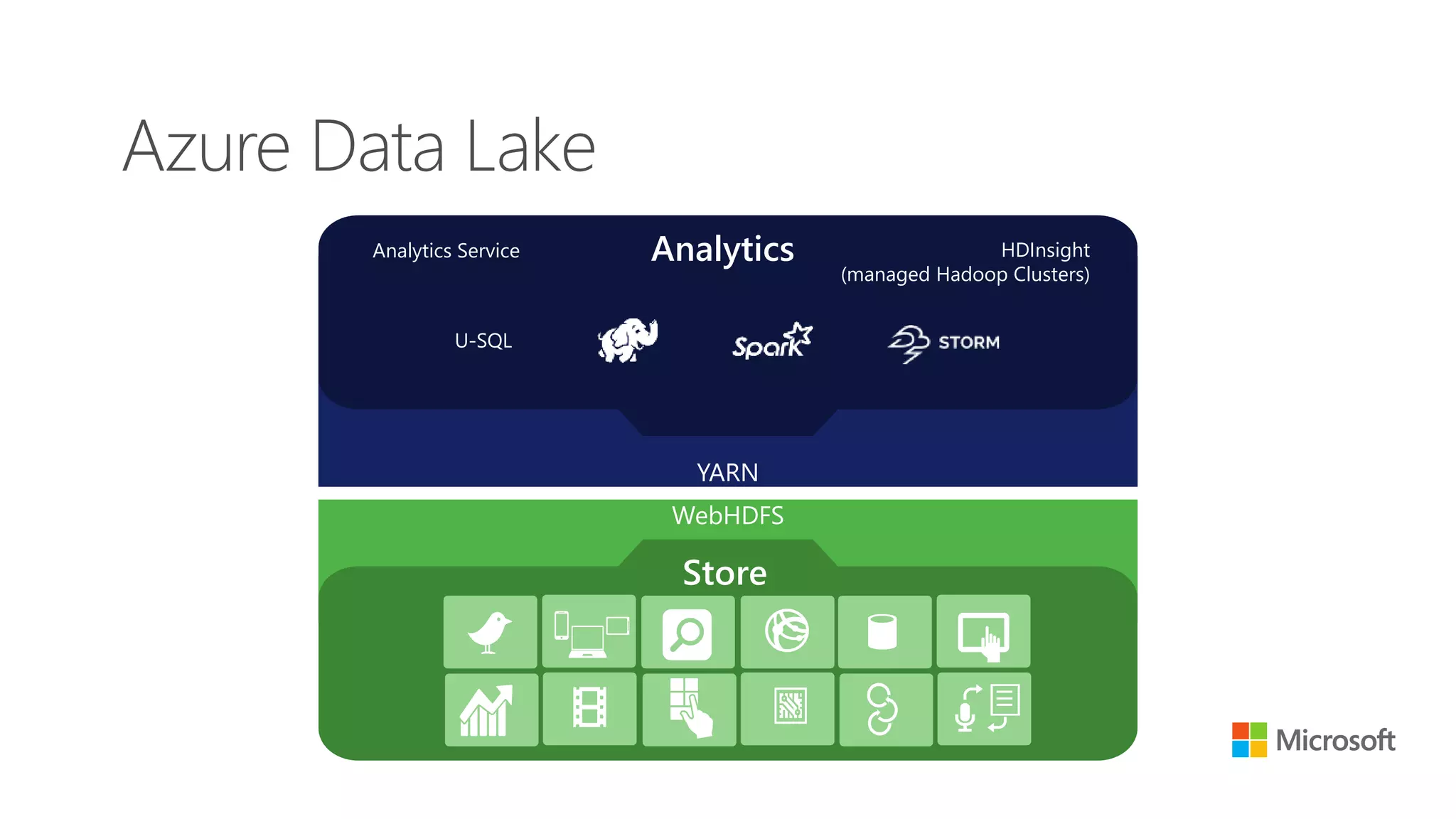 Azure Data Lake
YARN
U-SQL
Analytics Service HDInsight
(managed Hadoop Clusters)
Analytics
WebHDFS
Store
 