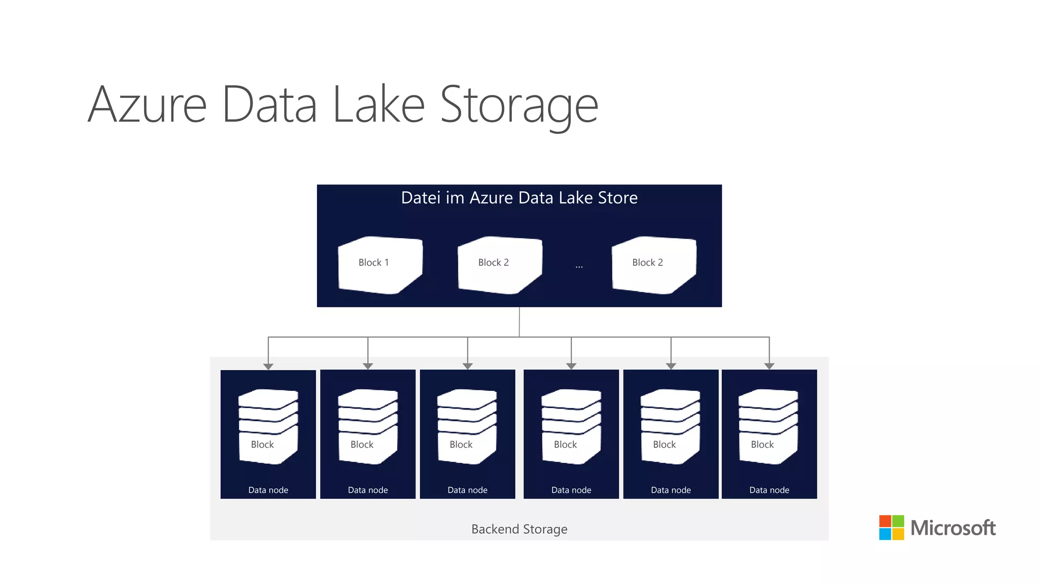 Azure Data Lake Storage
Datei im Azure Data Lake Store
…Block 1 Block 2 Block 2
Backend Storage
Data node Data node Data node Data node Data nodeData node
Block Block Block Block Block Block
 