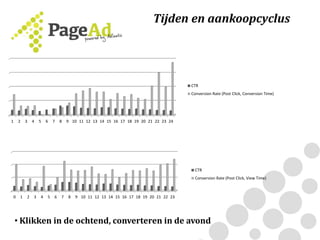 Tijden en aankoopcyclus
1 2 3 4 5 6 7 8 9 10 11 12 13 14 15 16 17 18 19 20 21 22 23 24
CTR
Conversion Rate (Post Click, Conversion Time)
0 1 2 3 4 5 6 7 8 9 10 11 12 13 14 15 16 17 18 19 20 21 22 23
CTR
Conversion Rate (Post Click, View Time)
• Klikken in de ochtend, converteren in de avond
 