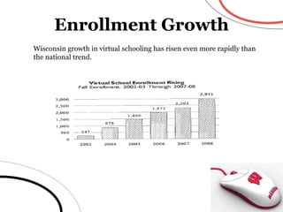 Enrollment Growth Wisconsin growth in virtual schooling has risen even more rapidly than the national trend. 