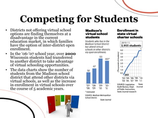 Districts not offering virtual school options are finding themselves at a disadvantage in the current education market, in which families have the option of inter-district open enrollment. In the ‘06-’07 school year, over  2000  Wisconsin students had transferred to another district to take advantage of virtual schooling opportunities.  The data charts show the number of students from the Madison school district that attend other districts via virtual schools, as well as the increase in enrollment in virtual schools over the course of 5 academic years. Competing for Students 