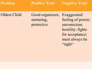 Position Positive Trait Negative Trait
Oldest Child Good organizers,
nurturing,
protective
Exaggerated
feeling of power;
unconscious
hostility; fights
for acceptance;
must always be
“right“
 