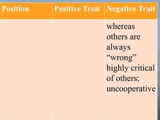 Position Positive Trait Negative Trait
whereas
others are
always
“wrong”
highly critical
of others;
uncooperative
 