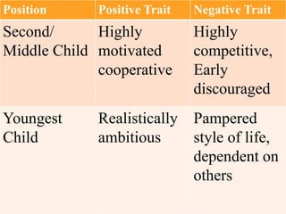 Position Positive Trait Negative Trait
Second/
Middle Child
Highly
motivated
cooperative
Highly
competitive,
Early
discouraged
Youngest
Child
Realistically
ambitious
Pampered
style of life,
dependent on
others
 
