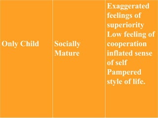 Only Child Socially
Mature
Exaggerated
feelings of
superiority
Low feeling of
cooperation
inflated sense
of self
Pampered
style of life.
 