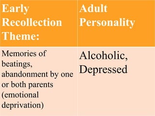 Early
Recollection
Theme:
Adult
Personality
Memories of
beatings,
abandonment by one
or both parents
(emotional
deprivation)
Alcoholic,
Depressed
 