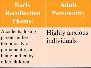 Early
Recollection
Theme:
Adult
Personality
Accidents, losing
parents either
temporarily or
permanently, or
being bullied by
other children
Highly anxious
individuals
 