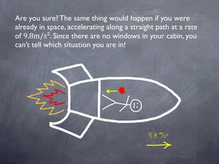 Are you sure? The same thing would happen if you were
already in space, accelerating along a straight path at a rate
of 9....