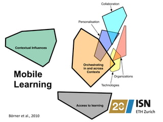 Mobile  
Learning
Börner	
  et	
  al.,	
  2010
Access to learning
Personalisation
Collaboration
Technologies
Organizations
Contextual Inﬂuences
Orchestrating
in and across
Contexts
 