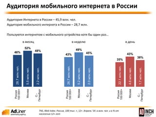 Аудитория Интернета в России – 45,9 млн. чел. 
Аудитория мобильного интернета в России – 28,7 млн. 
Пользуются интернетом с мобильного устройства хотя бы один раз… 
46% 
52% 
48% 
43% 
49% 
45% 
35% 
43% 
38% 
28.7 млн.чел. 
5.5 млн.чел. 
2.2 млн.чел. 
26.7 млн.чел. 
5.2 млн.чел. 
2.0 млн.чел. 
22.1 млн.чел. 
4.6 млн.чел. 
1.7 млн.чел. 
Россия 
100 000+ 
Москва 
С.-Петербург 
Россия 
100 000+ 
Москва 
С.-Петербург 
Россия 
100 000+ 
Москва 
С.-Петербург 
Аудитория мобильного интернета в России 
в месяц в неделю в день 
TNS, Web Index. Россия, 100 тыс. +, 12+. Апрель '14. в млн. чел. и в % от 
населения 12+ лет 
 