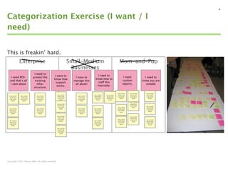 4


Categorization Exercise (I want / I
need)


This is freakin’ hard.
                  Enterprise                                          Small-Medium                                            Mom-and-Pop
                                                                       Businesses
                                   I need to
                                                     I want to                                 I need to
    I need ROI-                   protect the                            I have to                                                  I need                   I need to
                                                    know how                                 know how to
   and that’s all                   existing                            manage this                                                custom                  know you are
                                                      support                                  staff this
   I care about                      infra-                              all alone!                                                reports.                   reliable
                                                       works.                                 internally.
                                   structure.

                                                                                                                           lakj aslkdjf    lakj aslkdjf      lakj aslkdjf
                                                      lakj aslkdjf                         lakj aslkdjf    lakj aslkdjf    lakdfj alkjl    lakdfj alkjl      lakdfj alkjl
  lakj aslkdjf    lakj aslkdjf      lakj aslkdjf      lakdfj alkjl         lakj aslkdjf    lakdfj alkjl    lakdfj alkjl     ladjj ﬂjlafj    ladjj ﬂjlafj      ladjj ﬂjlafj
  lakdfj alkjl    lakdfj alkjl      lakdfj alkjl       ladjj ﬂjlafj        lakdfj alkjl     ladjj ﬂjlafj    ladjj ﬂjlafj      aljkjd          aljkjd            aljkjd
   ladjj ﬂjlafj    ladjj ﬂjlafj      ladjj ﬂjlafj        aljkjd             ladjj ﬂjlafj      aljkjd          aljkjd
     aljkjd          aljkjd            aljkjd                                 aljkjd
                                                                                                                                           lakj aslkdjf
                                                      lakj aslkdjf                                                                         lakdfj alkjl
                                                      lakdfj alkjl                                                                          ladjj ﬂjlafj     lakj aslkdjf
                                                       ladjj ﬂjlafj                                                        lakj aslkdjf       aljkjd         lakdfj alkjl
  lakj aslkdjf                      lakj aslkdjf         aljkjd            lakj aslkdjf    lakj aslkdjf                    lakdfj alkjl                       ladjj ﬂjlafj
  lakdfj alkjl                      lakdfj alkjl                           lakdfj alkjl    lakdfj alkjl                     ladjj ﬂjlafj                        aljkjd
   ladjj ﬂjlafj                      ladjj ﬂjlafj                           ladjj ﬂjlafj    ladjj ﬂjlafj                      aljkjd
     aljkjd                            aljkjd                                 aljkjd          aljkjd

                                                      lakj aslkdjf                                                                         lakj aslkdjf
                                                      lakdfj alkjl                                                                         lakdfj alkjl
                                                       ladjj ﬂjlafj                                                        lakj aslkdjf     ladjj ﬂjlafj     lakj aslkdjf
  lakj aslkdjf                                           aljkjd                            lakj aslkdjf                    lakdfj alkjl       aljkjd         lakdfj alkjl
  lakdfj alkjl                                                                             lakdfj alkjl                     ladjj ﬂjlafj                      ladjj ﬂjlafj
   ladjj ﬂjlafj                                                                             ladjj ﬂjlafj                      aljkjd                            aljkjd
     aljkjd                                                                                   aljkjd

                                                      lakj aslkdjf
                                                      lakdfj alkjl
                                                       ladjj ﬂjlafj
                                                         aljkjd




Copyright 2010, Tamara Adlin. All rights reserved.
 