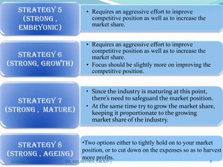 Strategy 5            • Requires an aggressive effort to improve
      (STRONG ,              competitive position as well as to increase the
                             market share.
     Embryonic)

                           • Requires an aggressive effort to improve
                             competitive position as well as to increase the
   Strategy 6                market share.
(STRONG, GROWTH)           • Focus should be slightly more on improving the
                             competitive position.


                           • Since the industry is maturing at this point,
   STRATEGY 7                there’s need to safeguard the market position.
                           • At the same time try to grow the market share,
(STRONG , MATURE)            keeping it proportionate to the growing
                             market share of the industry.



   STRATEGY 8            •Two options either to tightly hold on to your market
                         position, or to cut down on the expenses so as to harvest
(STRONG , AGEING)        more profits.
 2/13/2013        SM_ADL MATRIX_GROUP 7                                        8
 