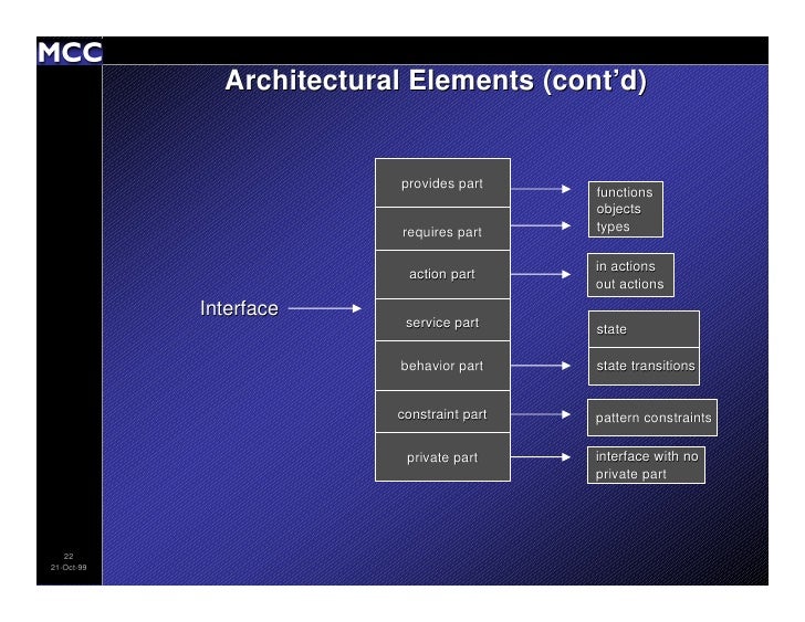 Architecture Description Languages An Overview
