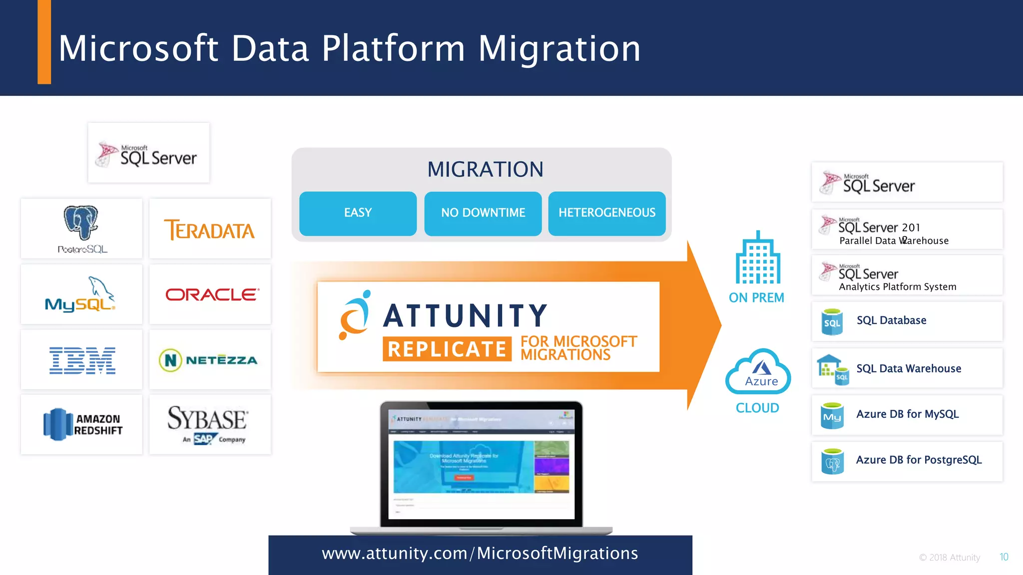 10© 2018 Attunity
EASY NO DOWNTIME HETEROGENEOUS
MIGRATION
ON PREM
CLOUD
SQL Database
SQL Data Warehouse
201
2Parallel Data Warehouse
Analytics Platform System
Azure DB for MySQL
Azure DB for PostgreSQL
FOR MICROSOFT
MIGRATIONS
Microsoft Data Platform Migration
 
