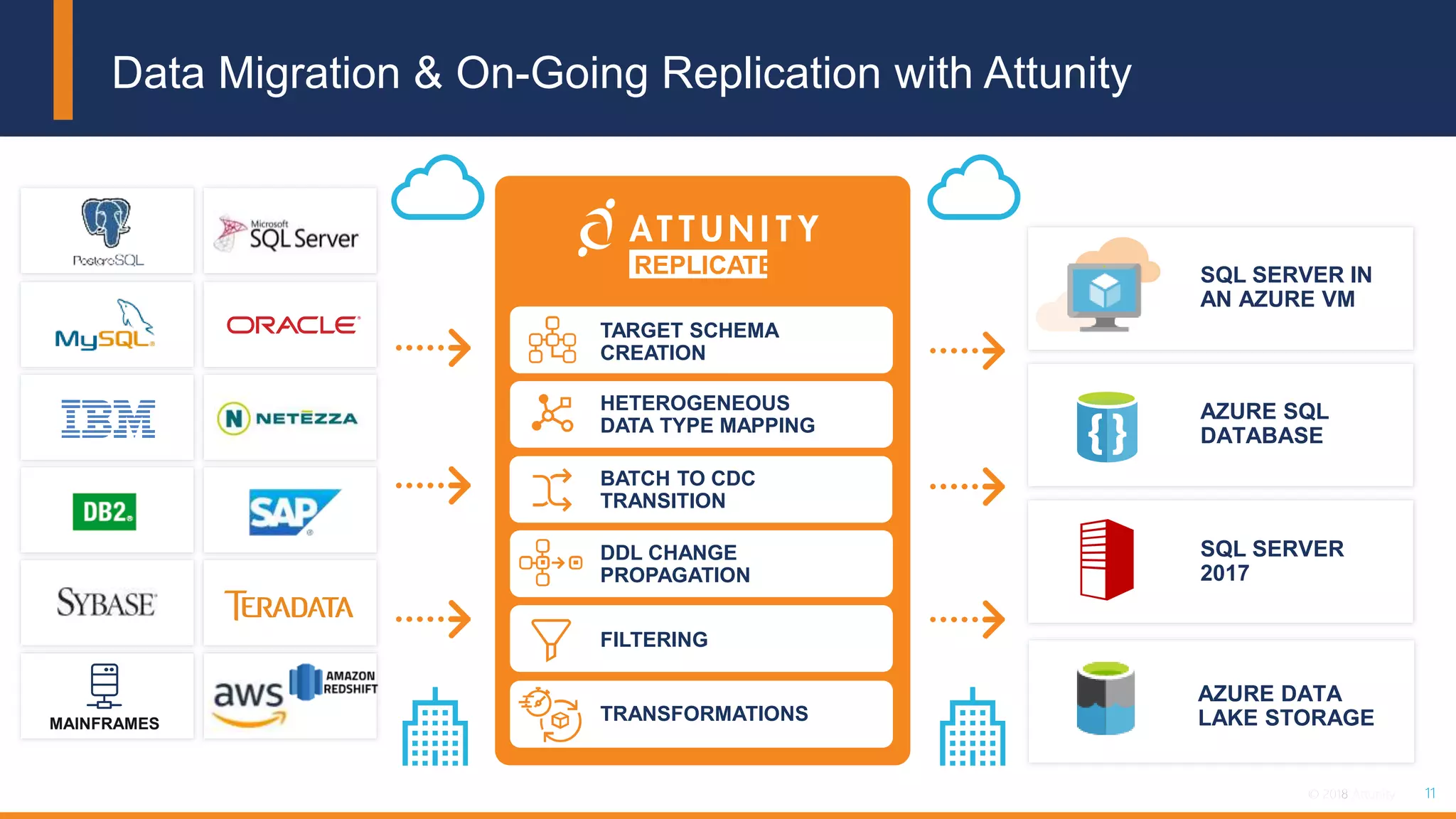 11© 2018 Attunity 11© 2017 Attunity
Data Migration & On-Going Replication with Attunity
TARGET SCHEMA
CREATION
HETEROGENEOUS
DATA TYPE MAPPING
BATCH TO CDC
TRANSITION
DDL CHANGE
PROPAGATION
FILTERING
TRANSFORMATIONS
REPLICATE
MAINFRAMES
SQL SERVER IN
AN AZURE VM
AZURE SQL
DATABASE
SQL SERVER
2017
AZURE DATA
LAKE STORAGE
 