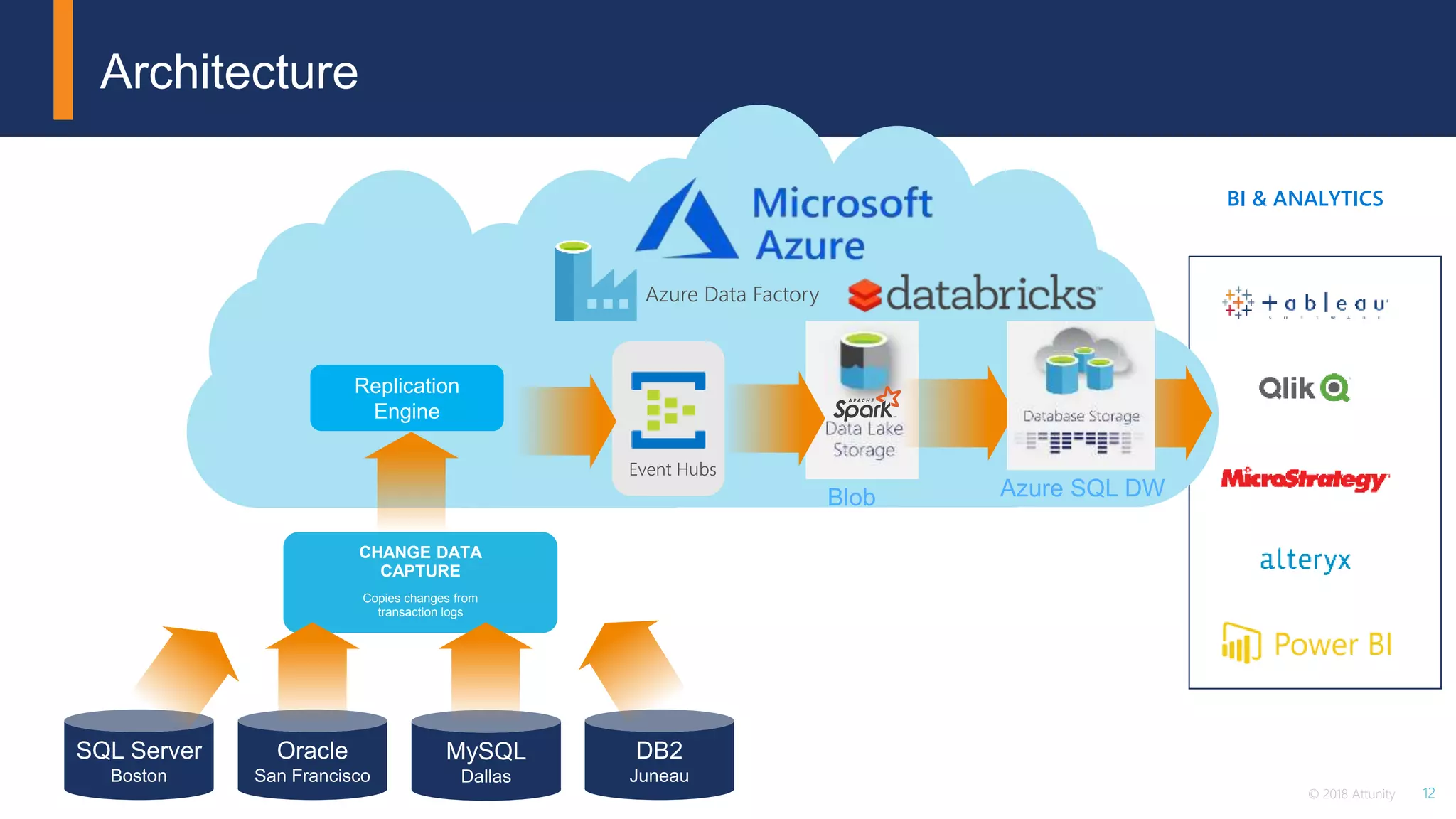 12© 2018 Attunity
CHANGE DATA
CAPTURE
Copies changes from
transaction logs
SQL Server
Boston
DB2
Juneau
MySQL
Dallas
Oracle
San Francisco
Replication
Engine
Architecture
BI & ANALYTICS
Event Hubs
Blob Azure SQL DW
 