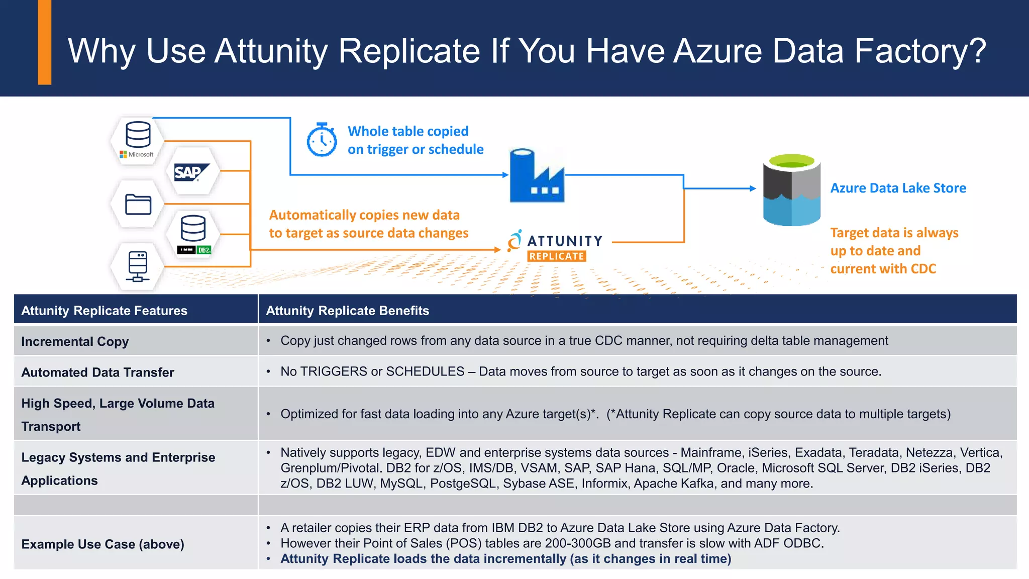 14© 2018 Attunity
Why Use Attunity Replicate If You Have Azure Data Factory?
Attunity Replicate Features Attunity Replicate Benefits
Incremental Copy • Copy just changed rows from any data source in a true CDC manner, not requiring delta table management
Automated Data Transfer • No TRIGGERS or SCHEDULES – Data moves from source to target as soon as it changes on the source.
High Speed, Large Volume Data
Transport
• Optimized for fast data loading into any Azure target(s)*. (*Attunity Replicate can copy source data to multiple targets)
Legacy Systems and Enterprise
Applications
• Natively supports legacy, EDW and enterprise systems data sources - Mainframe, iSeries, Exadata, Teradata, Netezza, Vertica,
Grenplum/Pivotal. DB2 for z/OS, IMS/DB, VSAM, SAP, SAP Hana, SQL/MP, Oracle, Microsoft SQL Server, DB2 iSeries, DB2
z/OS, DB2 LUW, MySQL, PostgeSQL, Sybase ASE, Informix, Apache Kafka, and many more.
Example Use Case (above)
• A retailer copies their ERP data from IBM DB2 to Azure Data Lake Store using Azure Data Factory.
• However their Point of Sales (POS) tables are 200-300GB and transfer is slow with ADF ODBC.
• Attunity Replicate loads the data incrementally (as it changes in real time)
Automatically copies new data
to target as source data changes
Whole table copied
on trigger or schedule
Azure Data Lake Store
Target data is always
up to date and
current with CDC
 