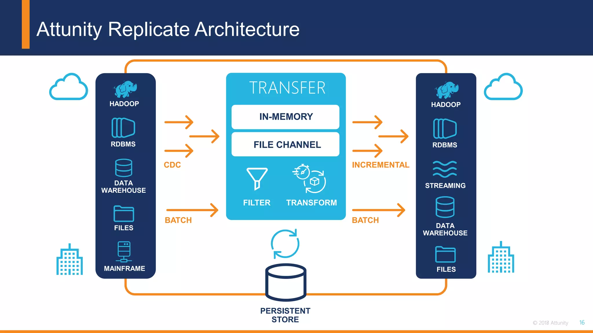 16© 2018 Attunity 16© 2017 Attunity
Attunity Replicate Architecture
TRANSFER
IN-MEMORY
FILTER
HADOOP
RDBMS
DATA
WAREHOUSE
FILES
MAINFRAME
TRANSFORM
FILE CHANNEL
PERSISTENT
STORE
CDC
BATCH
INCREMENTAL
BATCH
HADOOP
RDBMS
DATA
WAREHOUSE
STREAMING
FILES
 