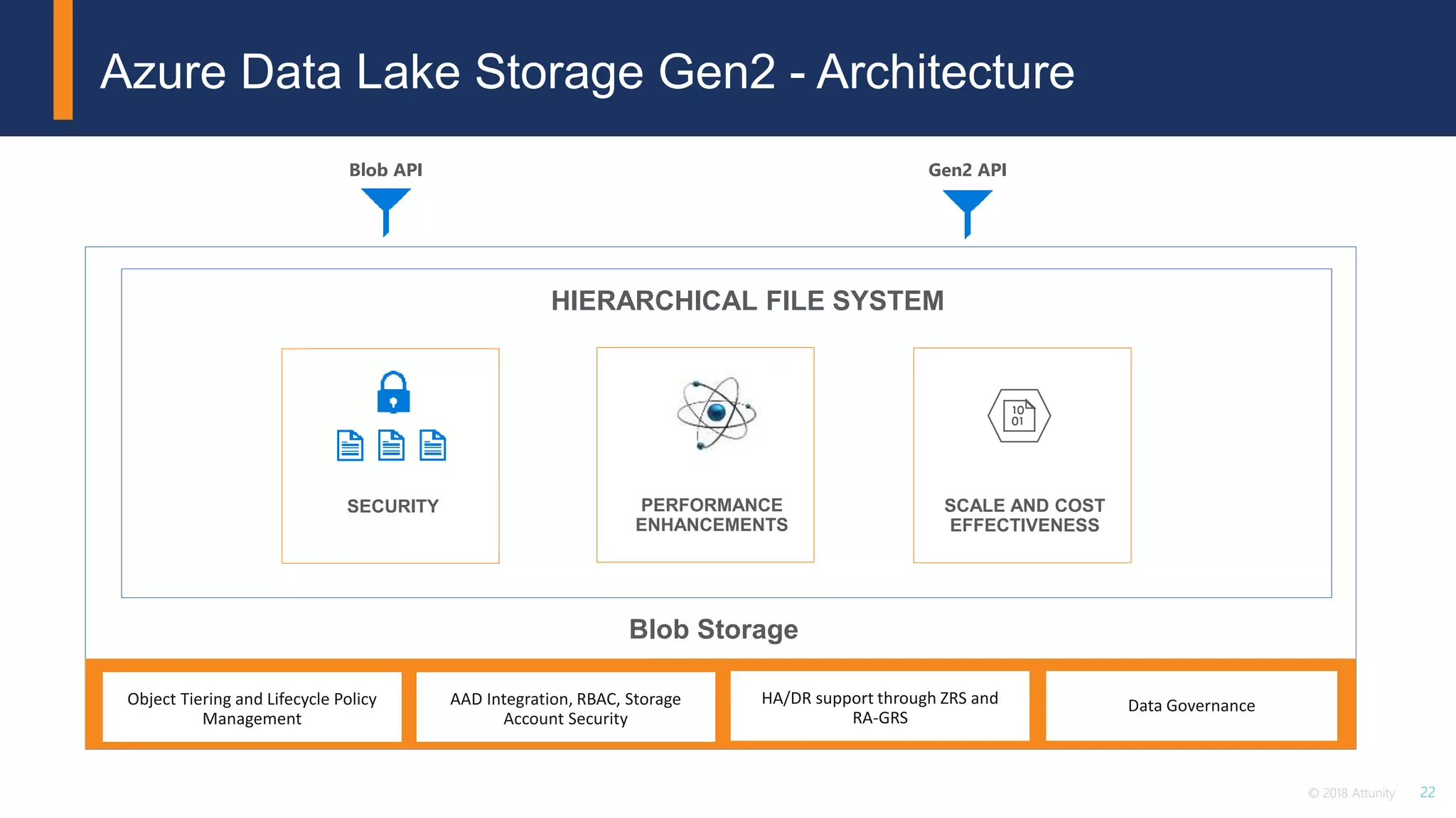 22© 2018 Attunity
Object Tiering and Lifecycle Policy
Management
AAD Integration, RBAC, Storage
Account Security
HA/DR support through ZRS and
RA-GRS
Blob Storage
HIERARCHICAL FILE SYSTEM
Blob API Gen2 API
SECURITY PERFORMANCE
ENHANCEMENTS
SCALE AND COST
EFFECTIVENESS
Data Governance
Azure Data Lake Storage Gen2 - Architecture
 