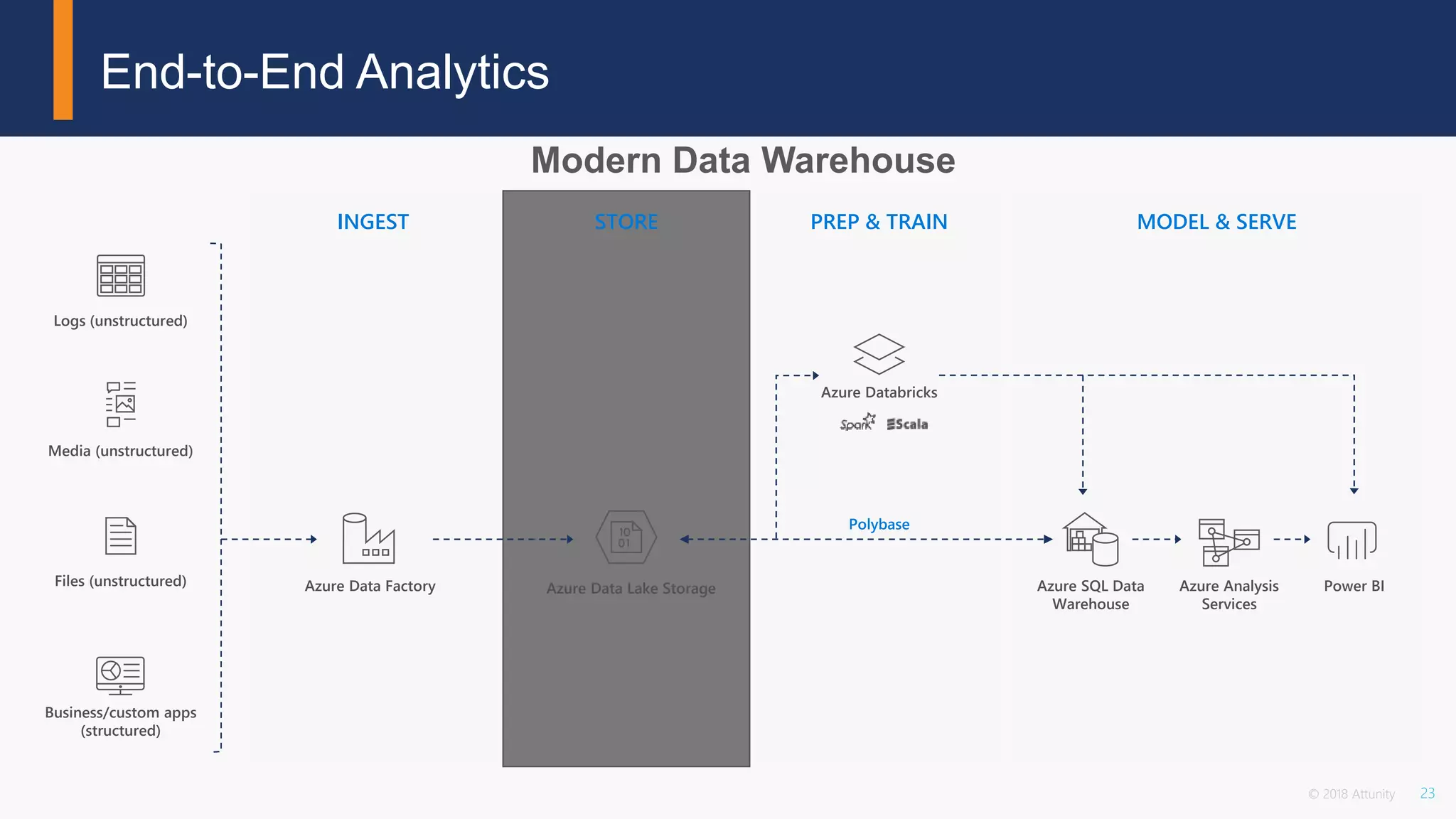 23© 2018 Attunity
End-to-End Analytics
INGEST STORE PREP & TRAIN MODEL & SERVE
Azure Data Lake Storage
Logs (unstructured)
Azure Data Factory
Azure Databricks
Media (unstructured)
Files (unstructured)
Polybase
Business/custom apps
(structured)
Azure SQL Data
Warehouse
Azure Analysis
Services
Power BI
 